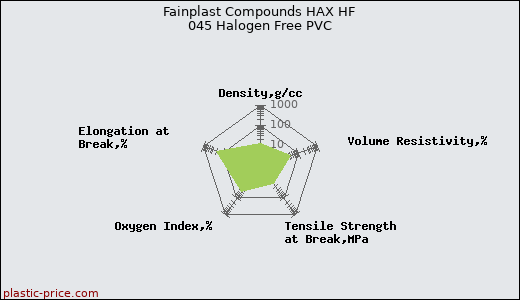 Fainplast Compounds HAX HF 045 Halogen Free PVC