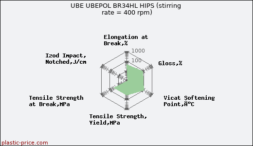UBE UBEPOL BR34HL HIPS (stirring rate = 400 rpm)