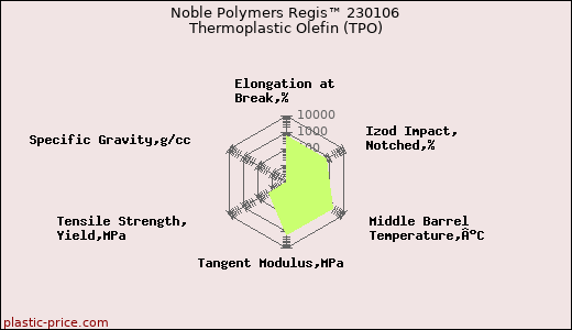 Noble Polymers Regis™ 230106 Thermoplastic Olefin (TPO)