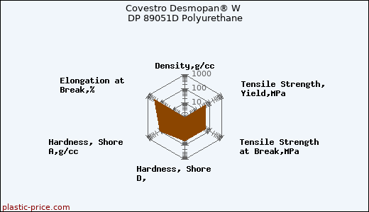 Covestro Desmopan® W DP 89051D Polyurethane
