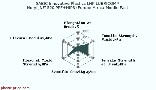 SABIC Innovative Plastics LNP LUBRICOMP Noryl_NF1520 PPE+HIPS (Europe-Africa-Middle East)