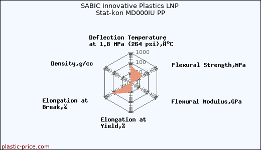 SABIC Innovative Plastics LNP Stat-kon MD000IU PP