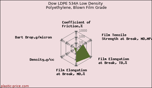 Dow LDPE 534A Low Density Polyethylene, Blown Film Grade