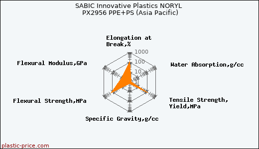 SABIC Innovative Plastics NORYL PX2956 PPE+PS (Asia Pacific)