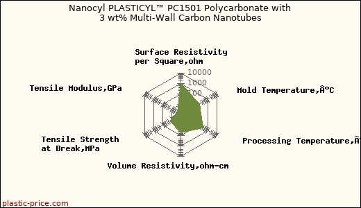Nanocyl PLASTICYL™ PC1501 Polycarbonate with 3 wt% Multi-Wall Carbon Nanotubes