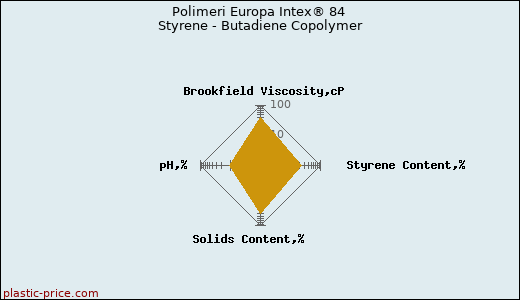 Polimeri Europa Intex® 84 Styrene - Butadiene Copolymer