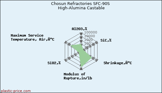 Chosun Refractories SFC-90S High-Alumina Castable