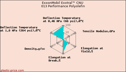 ExxonMobil Exxtral™ CNU 013 Performance Polyolefin
