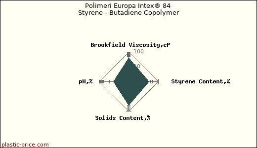 Polimeri Europa Intex® 84 Styrene - Butadiene Copolymer