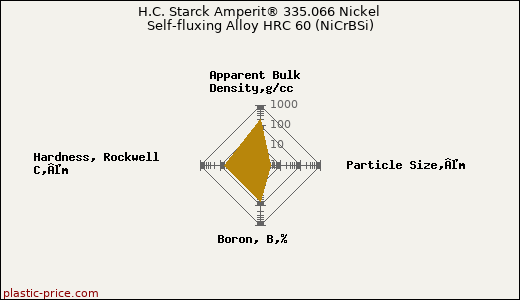H.C. Starck Amperit® 335.066 Nickel Self-fluxing Alloy HRC 60 (NiCrBSi)