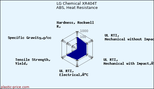 LG Chemical XR404T ABS, Heat Resistance