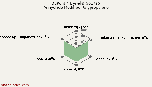 DuPont™ Bynel® 50E725 Anhydride Modified Polypropylene
