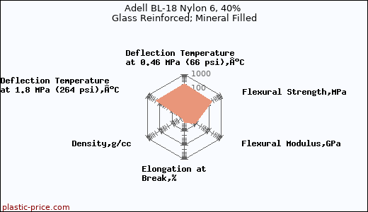 Adell BL-18 Nylon 6, 40% Glass Reinforced; Mineral Filled