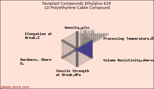 Fainplast Compounds Ethylplus 619 LD Polyethylene Cable Compound