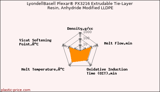 LyondellBasell Plexar® PX3216 Extrudable Tie-Layer Resin, Anhydride Modified LLDPE