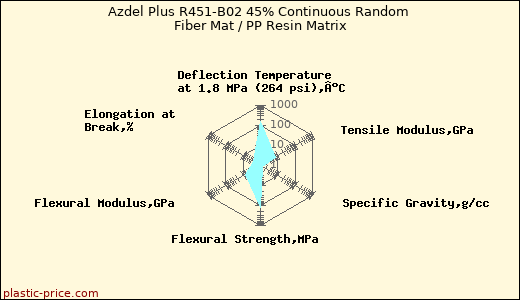 Azdel Plus R451-B02 45% Continuous Random Fiber Mat / PP Resin Matrix