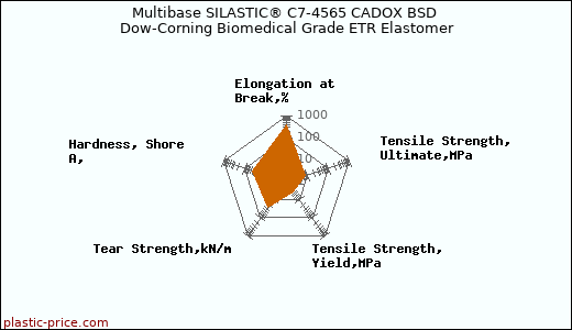 Multibase SILASTIC® C7-4565 CADOX BSD Dow-Corning Biomedical Grade ETR Elastomer