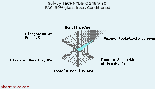 Solvay TECHNYL® C 246 V 30 PA6, 30% glass fiber, Conditioned