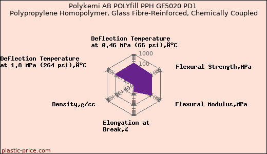 Polykemi AB POLYfill PPH GF5020 PD1 Polypropylene Homopolymer, Glass Fibre-Reinforced, Chemically Coupled