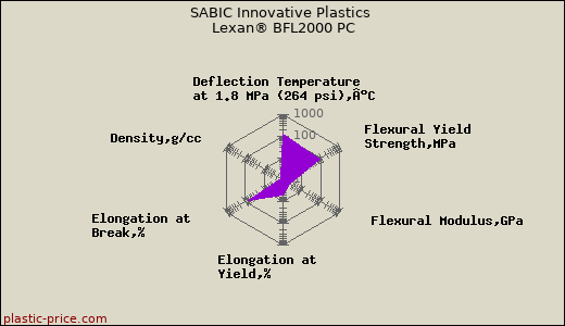 SABIC Innovative Plastics Lexan® BFL2000 PC