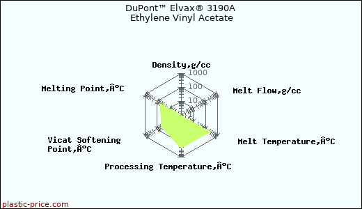DuPont™ Elvax® 3190A Ethylene Vinyl Acetate