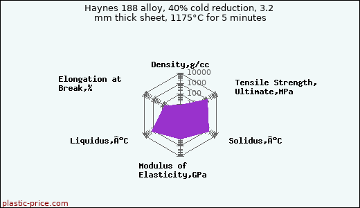 Haynes 188 alloy, 40% cold reduction, 3.2 mm thick sheet, 1175°C for 5 minutes