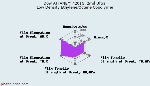 Dow ATTANE™ 4201G, 2mil Ultra Low Density Ethylene/Octene Copolymer