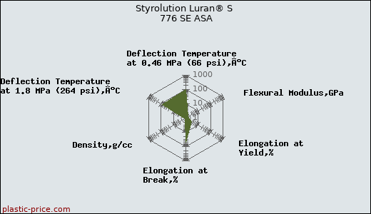 Styrolution Luran® S 776 SE ASA