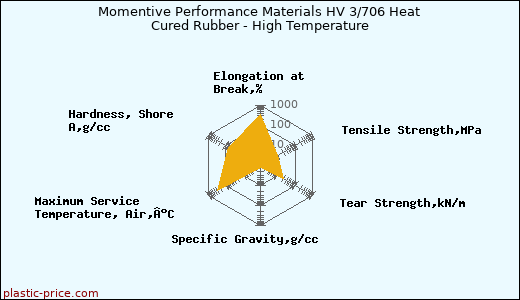 Momentive Performance Materials HV 3/706 Heat Cured Rubber - High Temperature