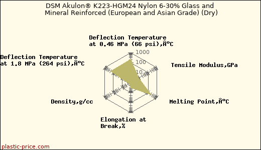 DSM Akulon® K223-HGM24 Nylon 6-30% Glass and Mineral Reinforced (European and Asian Grade) (Dry)