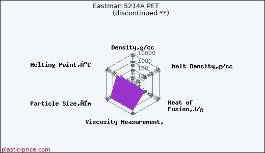Eastman 5214A PET               (discontinued **)