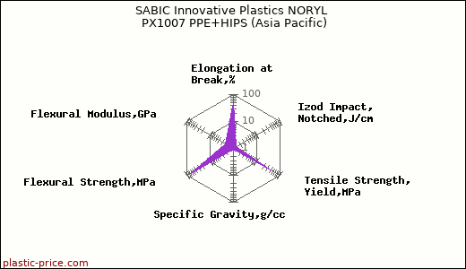 SABIC Innovative Plastics NORYL PX1007 PPE+HIPS (Asia Pacific)