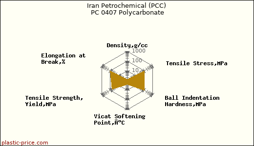 Iran Petrochemical (PCC) PC 0407 Polycarbonate