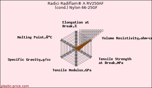 Radici Radiflam® A RV250AF (cond.) Nylon 66-25GF