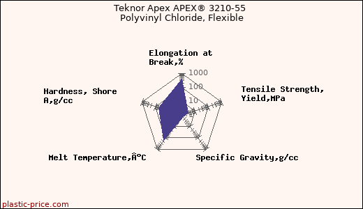 Teknor Apex APEX® 3210-55 Polyvinyl Chloride, Flexible