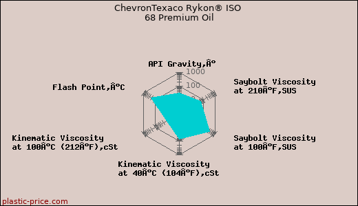 ChevronTexaco Rykon® ISO 68 Premium Oil