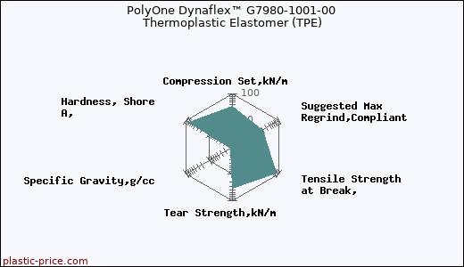 PolyOne Dynaflex™ G7980-1001-00 Thermoplastic Elastomer (TPE)