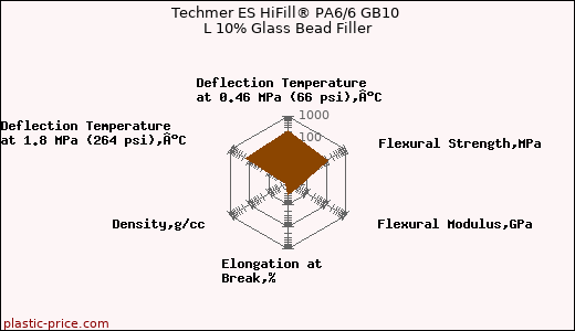 Techmer ES HiFill® PA6/6 GB10 L 10% Glass Bead Filler