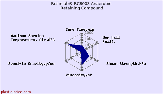 Resinlab® RC8003 Anaerobic Retaining Compound