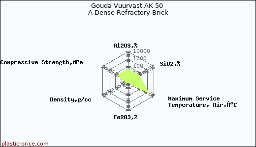 Gouda Vuurvast AK 50 A Dense Refractory Brick