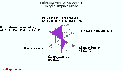 Polycasa Acryl® KR 2014/1 Acrylic, Impact Grade