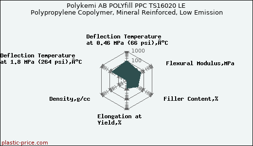 Polykemi AB POLYfill PPC TS16020 LE Polypropylene Copolymer, Mineral Reinforced, Low Emission