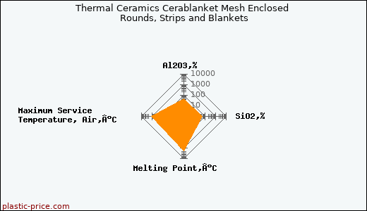 Thermal Ceramics Cerablanket Mesh Enclosed Rounds, Strips and Blankets