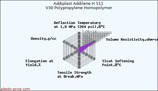 Addiplast Addilene H 511 V30 Polypropylene Homopolymer