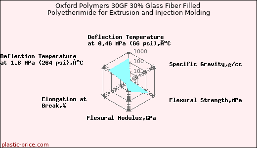 Oxford Polymers 30GF 30% Glass Fiber Filled Polyetherimide for Extrusion and Injection Molding