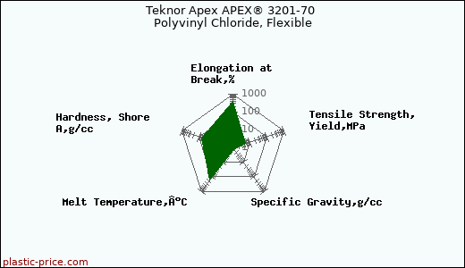 Teknor Apex APEX® 3201-70 Polyvinyl Chloride, Flexible