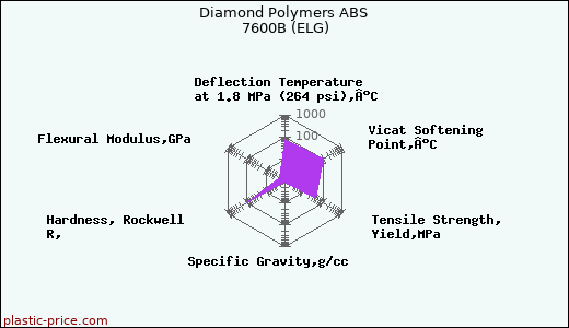 Diamond Polymers ABS 7600B (ELG)