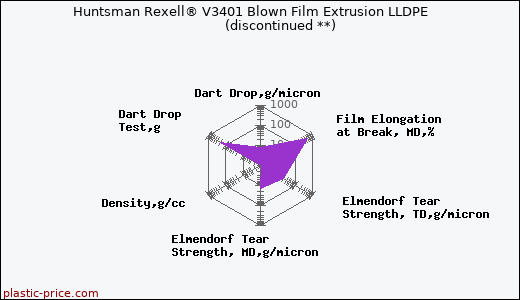 Huntsman Rexell® V3401 Blown Film Extrusion LLDPE               (discontinued **)