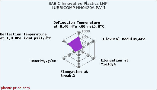 SABIC Innovative Plastics LNP LUBRICOMP HH0420A PA11