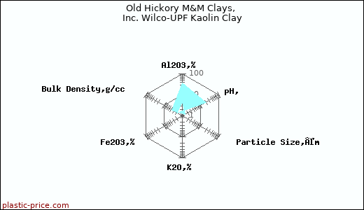 Old Hickory M&M Clays, Inc. Wilco-UPF Kaolin Clay
